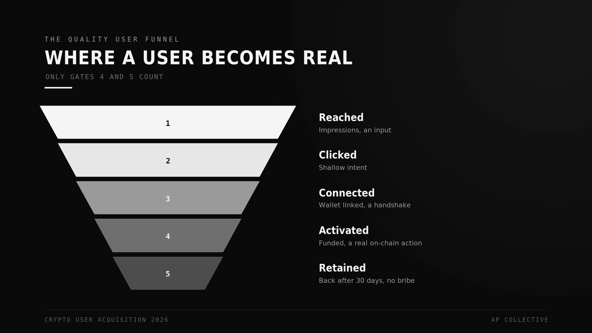The Quality User Funnel: reached, clicked, connected, activated, then retained