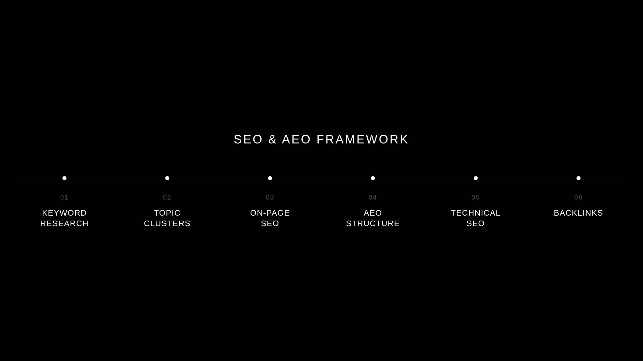 Crypto SEO and AEO framework