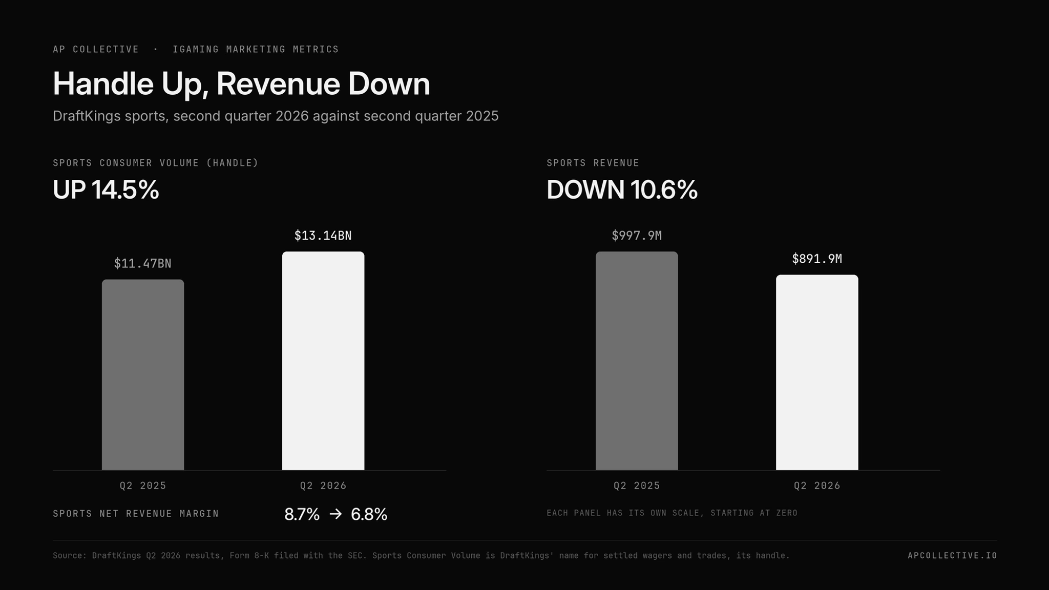DraftKings Q2 2026 sports handle rose 14.5% while sports revenue fell 10.6% year over year