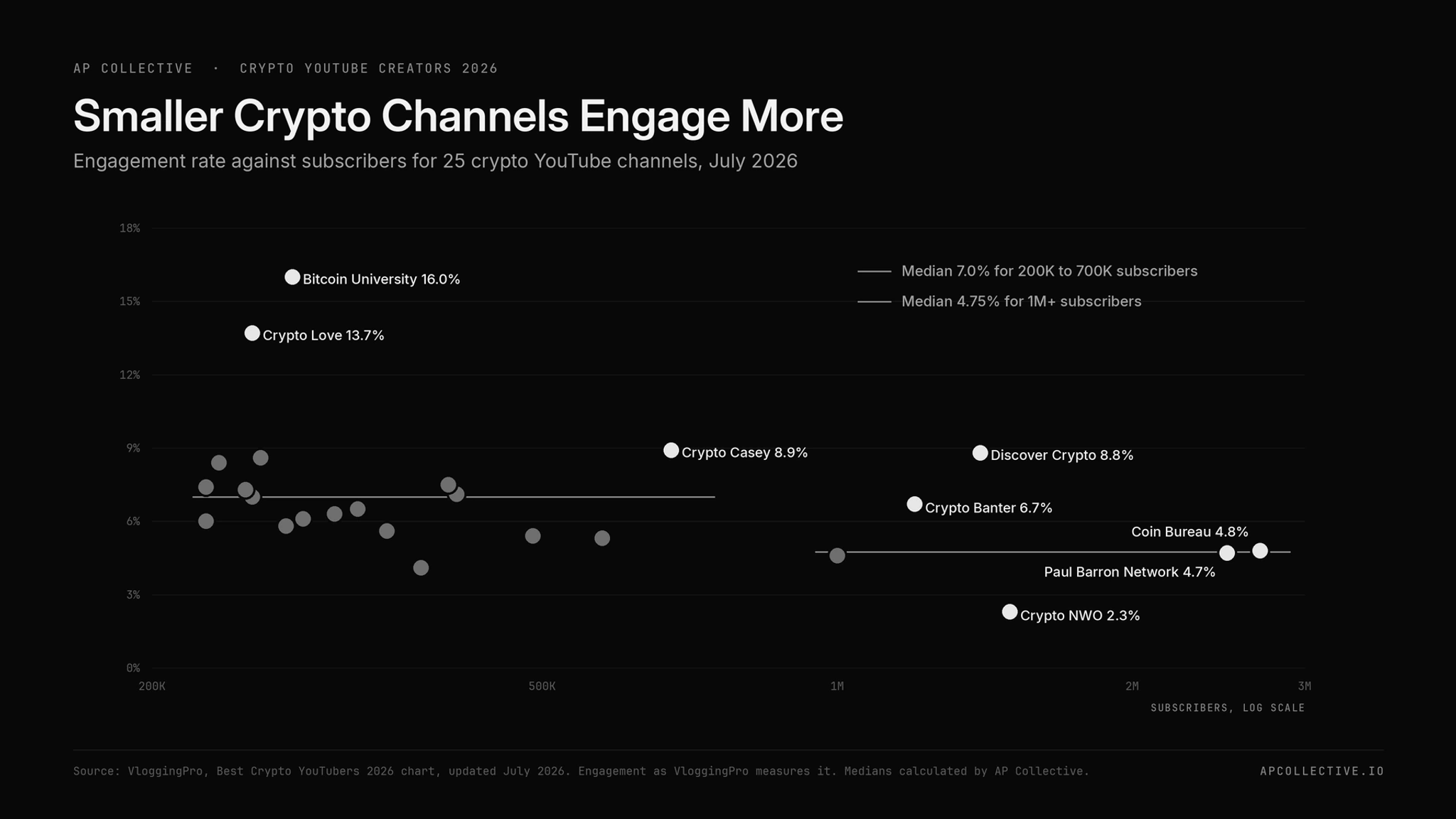 Engagement rate against subscribers for 25 crypto YouTube channels in July 2026