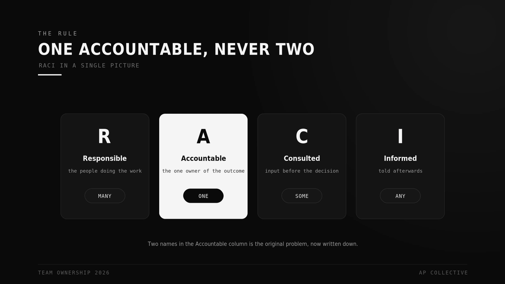 RACI made simple: one Accountable name per item, never two