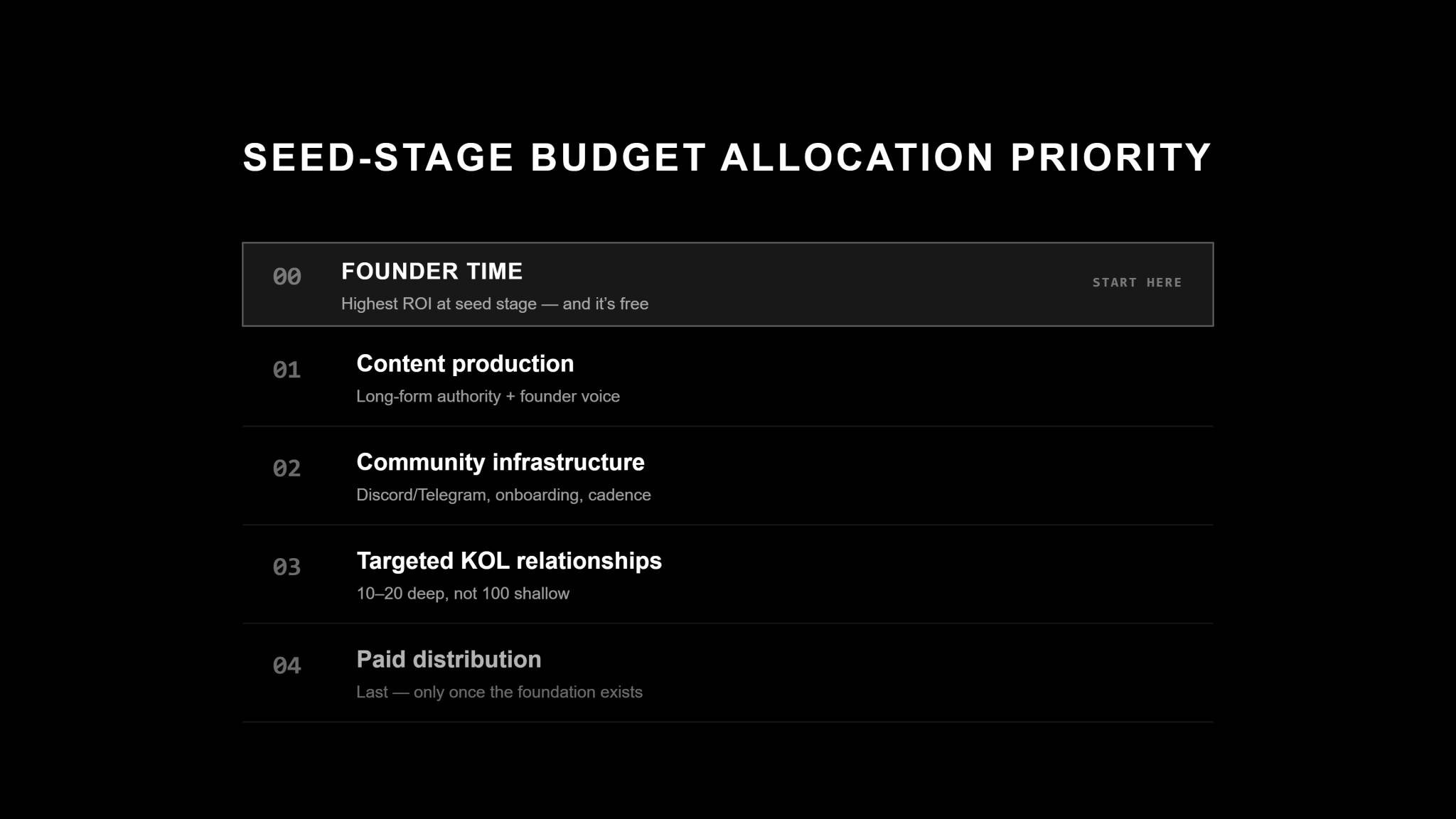 Black graphic titled "Seed-Stage Budget Allocation Priority," ranking where a crypto project should spend first. A highlighted top item, 00 Founder Time, is marked "start here" — highest ROI at seed stage and free. Below it, in priority order: 01 Content production (long-form authority and founder voice); 02 Community infrastructure (Discord/Telegram, onboarding, cadence); 03 Targeted KOL relationships (10–20 deep, not 100 shallow); and 04 Paid distribution, dimmed to show it comes last, only once the foundation exists.