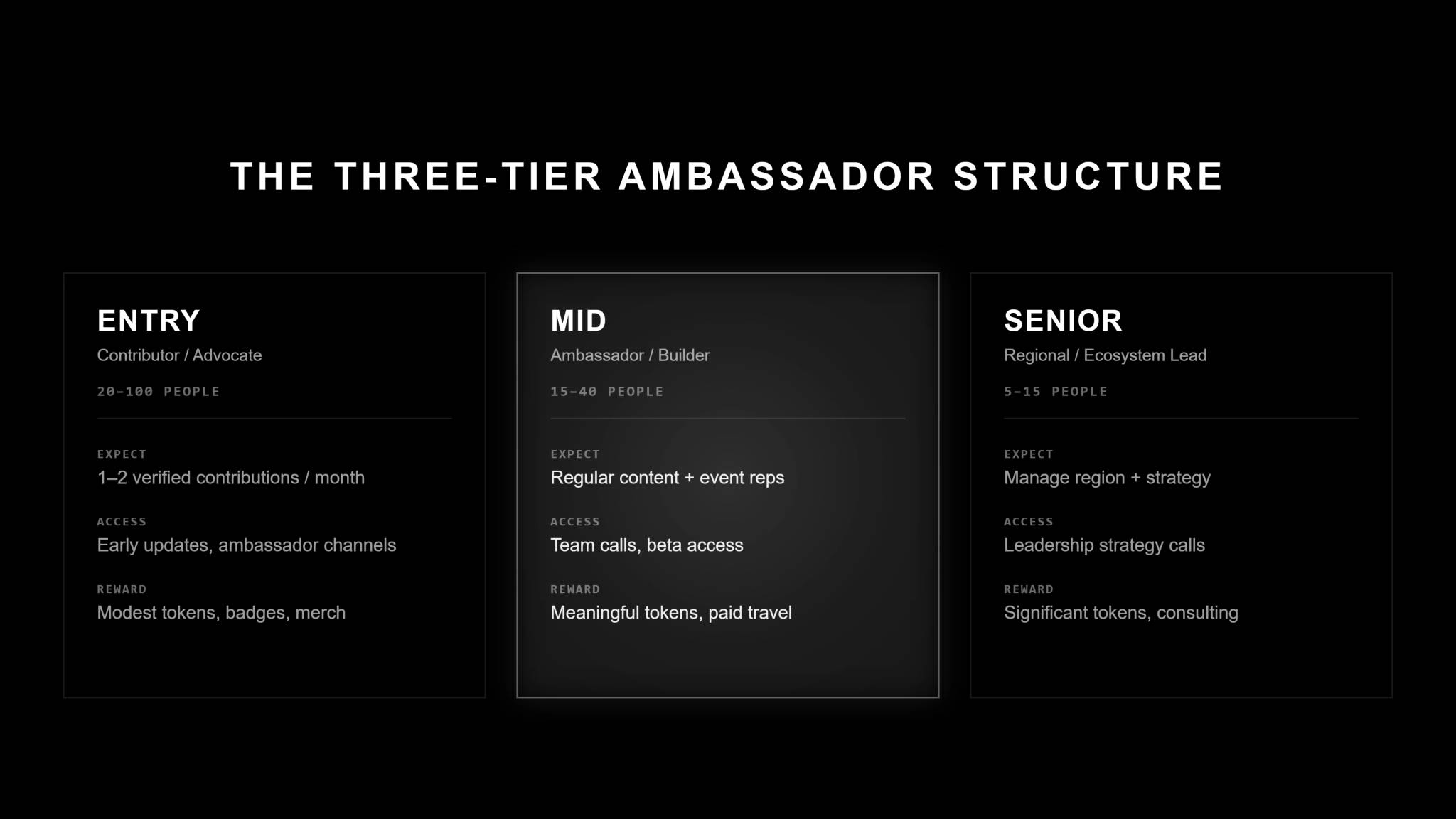 Black graphic titled "The Three-Tier Ambassador Structure" with three columns. Entry (Contributor/Advocate, 20–100 people): 1–2 verified contributions per month, early updates and ambassador channels, modest tokens, badges, merch. Mid (Ambassador/Builder, 15–40 people, highlighted center): regular content plus event reps, team calls and beta access, meaningful tokens and paid travel. Senior (Regional/Ecosystem Lead, 5–15 people): manage region plus strategy, leadership strategy calls, significant tokens and consulting. Footer note: promotion based on demonstrated output over 60–90 day windows.