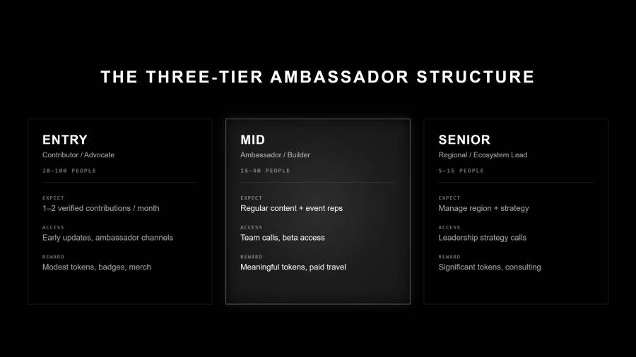 Black graphic titled "The Three-Tier Ambassador Structure" with three columns. Entry (Contributor/Advocate, 20–100 people): 1–2 verified contributions per month, early updates and ambassador channels, modest tokens, badges, merch. Mid (Ambassador/Builder, 15–40 people, highlighted center): regular content plus event reps, team calls and beta access, meaningful tokens and paid travel. Senior (Regional/Ecosystem Lead, 5–15 people): manage region plus strategy, leadership strategy calls, significant tokens and consulting. Footer note: promotion based on demonstrated output over 60–90 day windows.