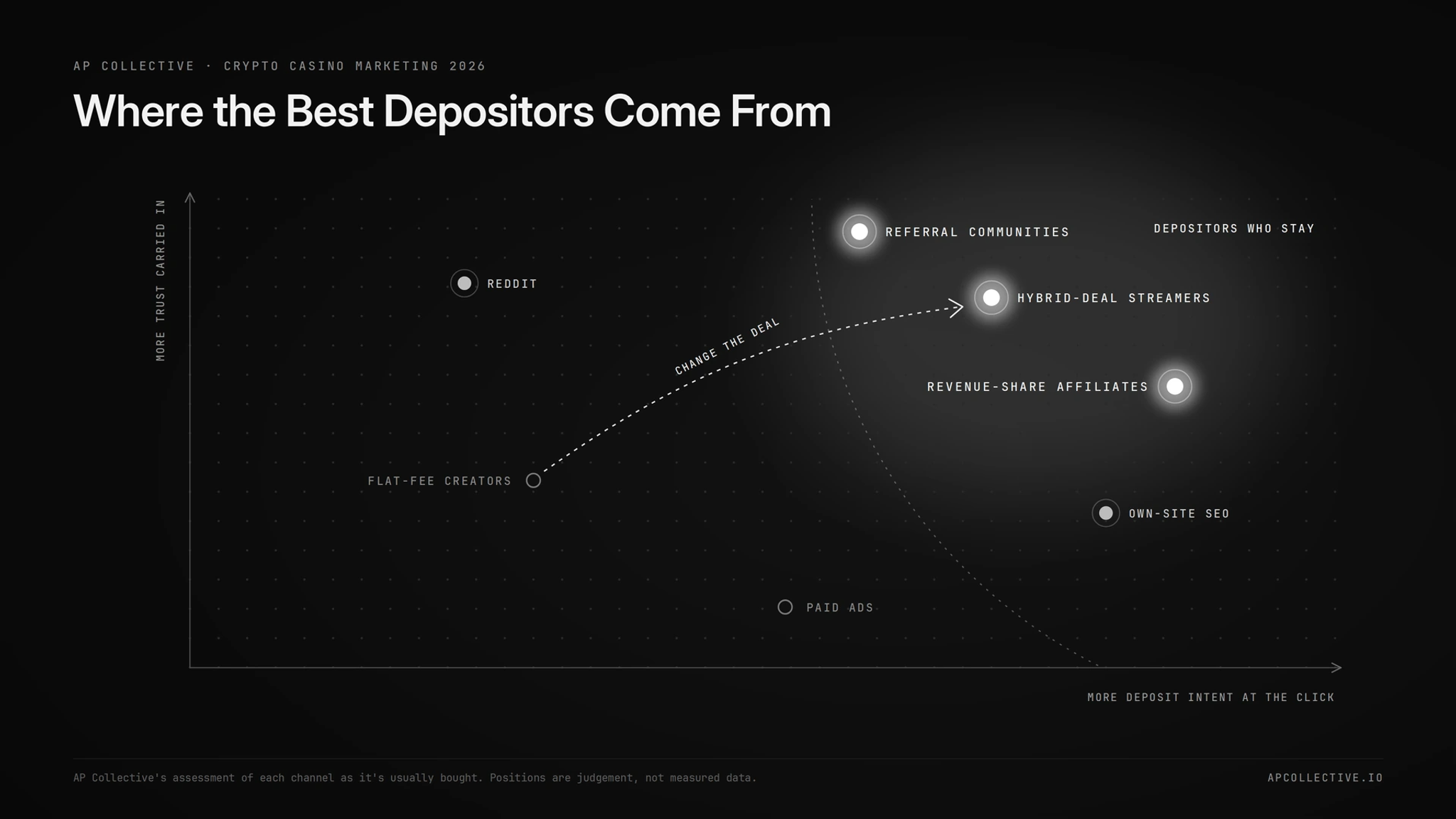 Crypto casino acquisition channels mapped by deposit intent and trust, with affiliates and streamers leading