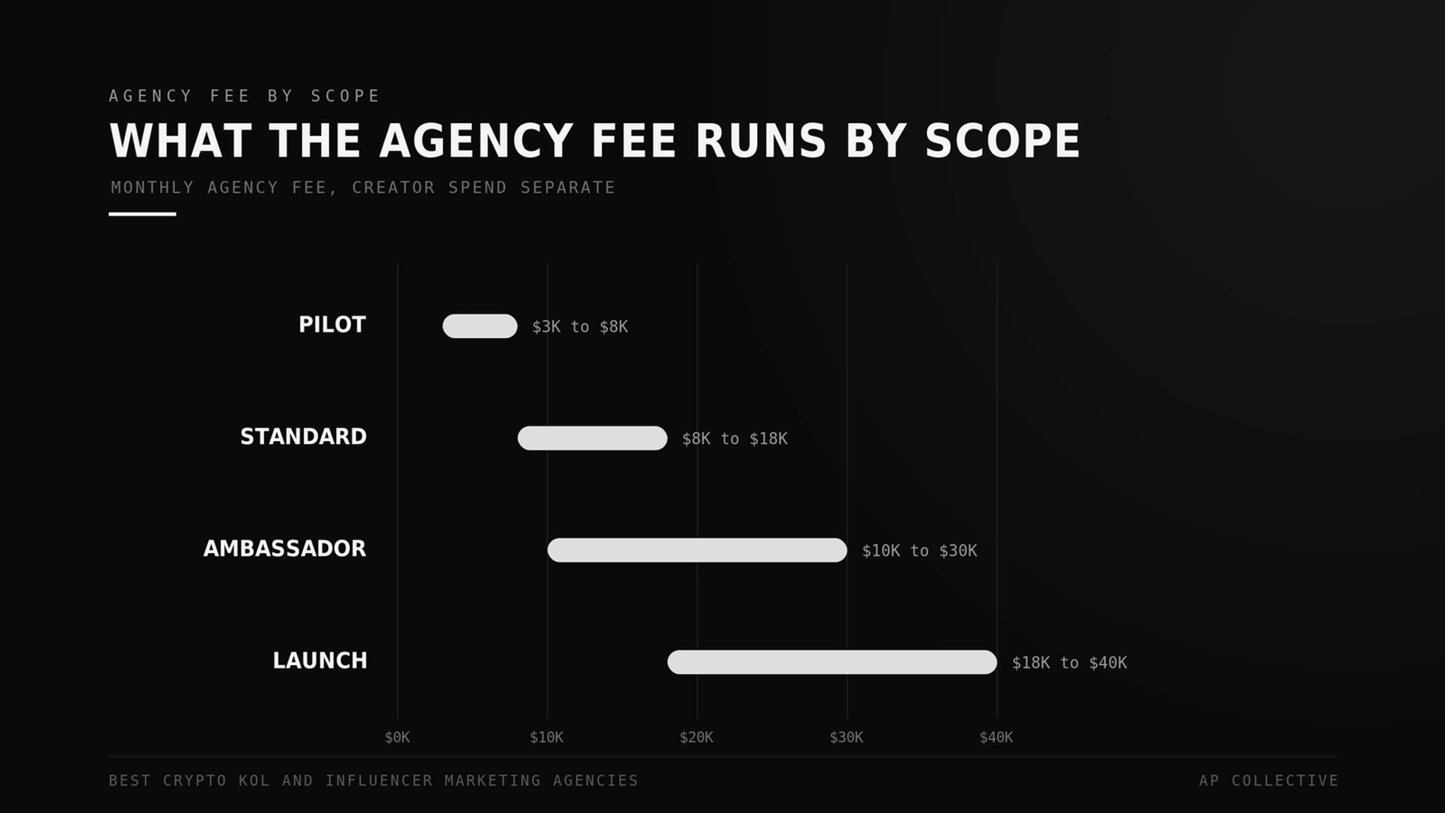 What a crypto KOL agency fee runs by scope: pilot $3K to $8K, standard $8K to $18K, ambassador $10K to $30K, launch $18K to $40K per month