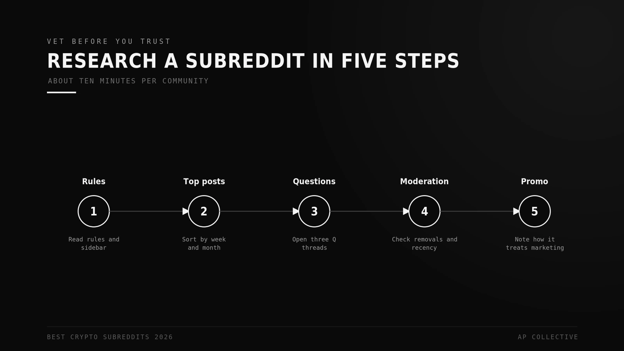 How to research a crypto subreddit in five steps before relying on it