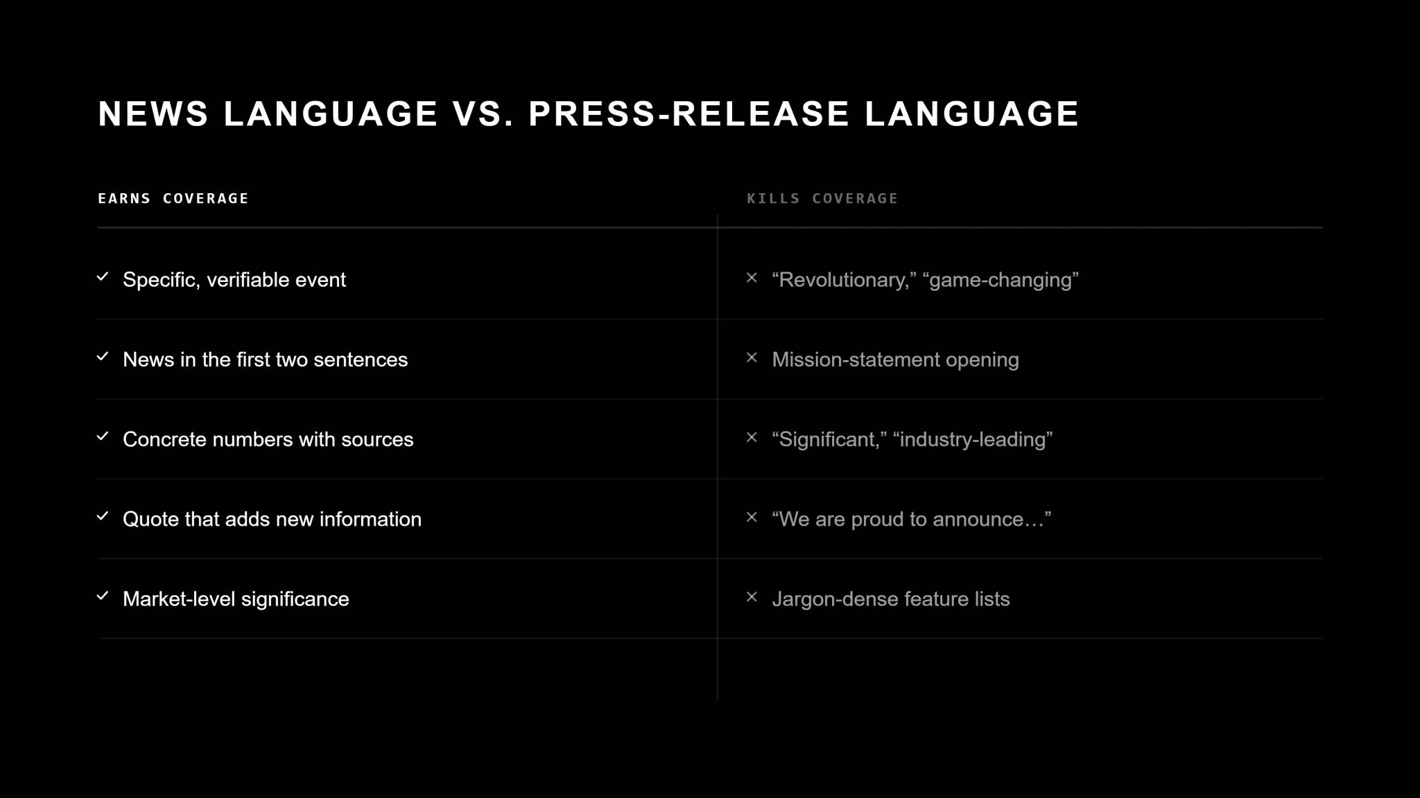 Black two-column graphic titled "News Language vs. Press-Release Language." Left column "Earns coverage" (checkmarks): specific, verifiable event; news in the first two sentences; concrete numbers with sources; quote that adds new information; market-level significance. Right column "Kills coverage" (X marks): "revolutionary," "game-changing"; mission-statement opening; "significant," "industry-leading"; "we are proud to announce…"; jargon-dense feature lists.