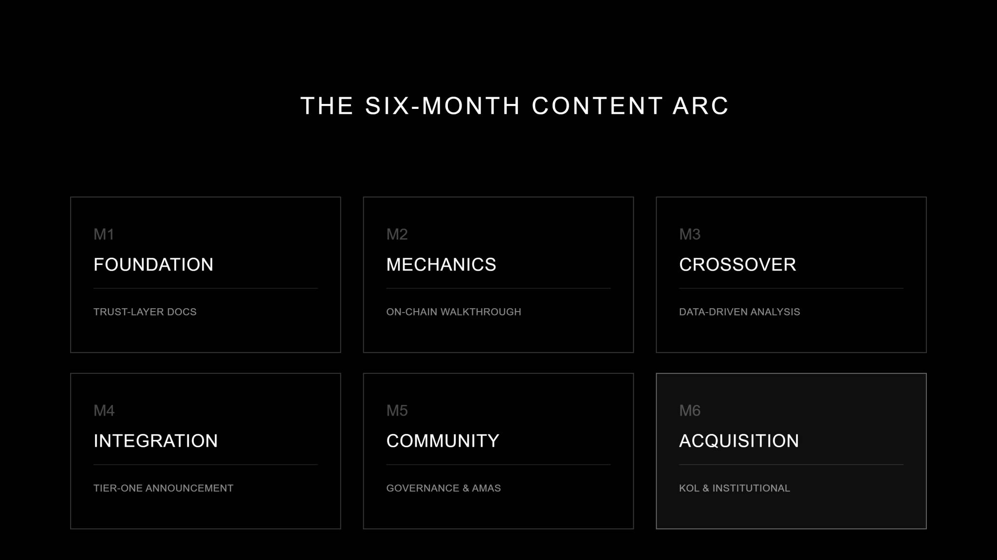Six-point timeline: Foundation, Mechanics, Crossover, Integration, Community, Acquisition (highlighted as the final stage).
