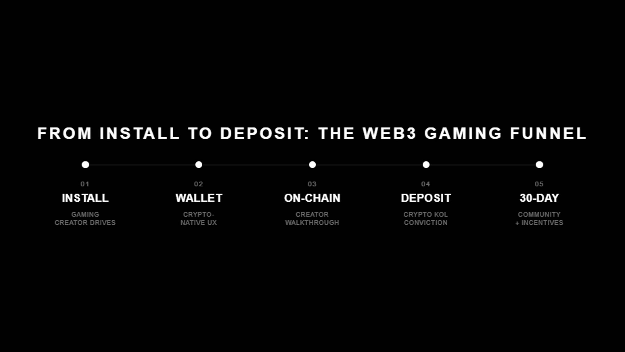 lack graphic titled "From Install to Deposit: The Web3 Gaming Funnel" showing a horizontal five-step timeline: 01 Install (gaming creator drives), 02 Wallet (crypto-native UX), 03 On-Chain (creator walkthrough), 04 Deposit (crypto KOL conviction), and 05 30-Day (community plus incentives).