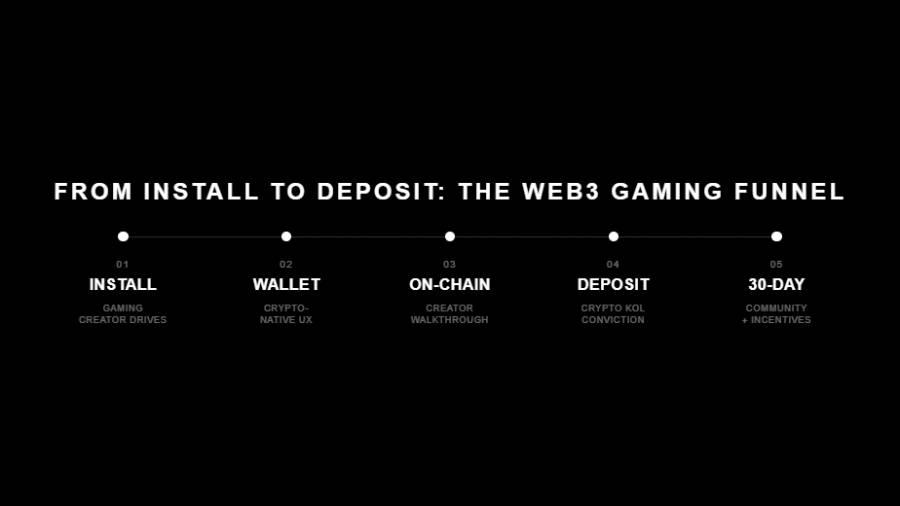 lack graphic titled "From Install to Deposit: The Web3 Gaming Funnel" showing a horizontal five-step timeline: 01 Install (gaming creator drives), 02 Wallet (crypto-native UX), 03 On-Chain (creator walkthrough), 04 Deposit (crypto KOL conviction), and 05 30-Day (community plus incentives).