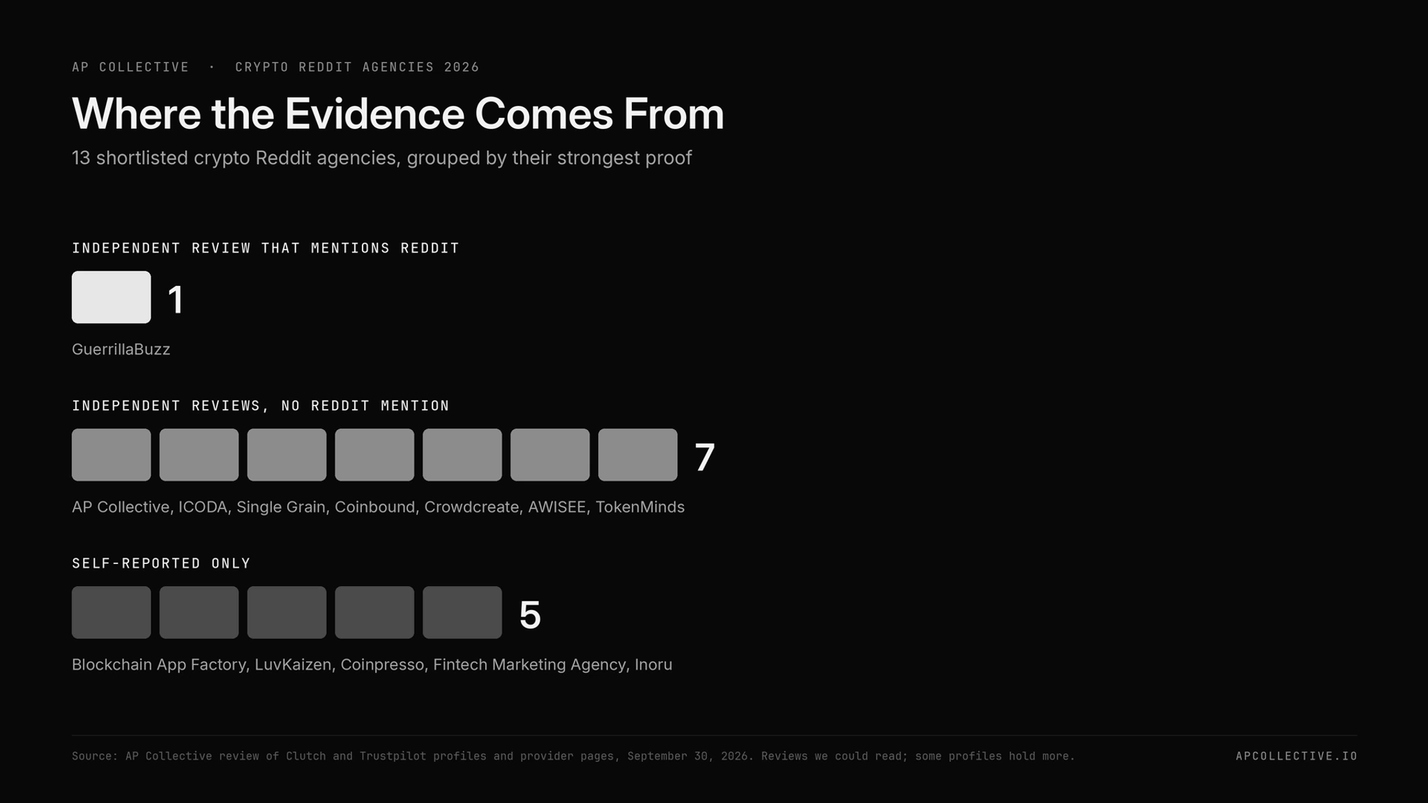 Evidence behind 13 crypto Reddit agencies: 1 independent Reddit review, 7 general reviews, 5 self-reported