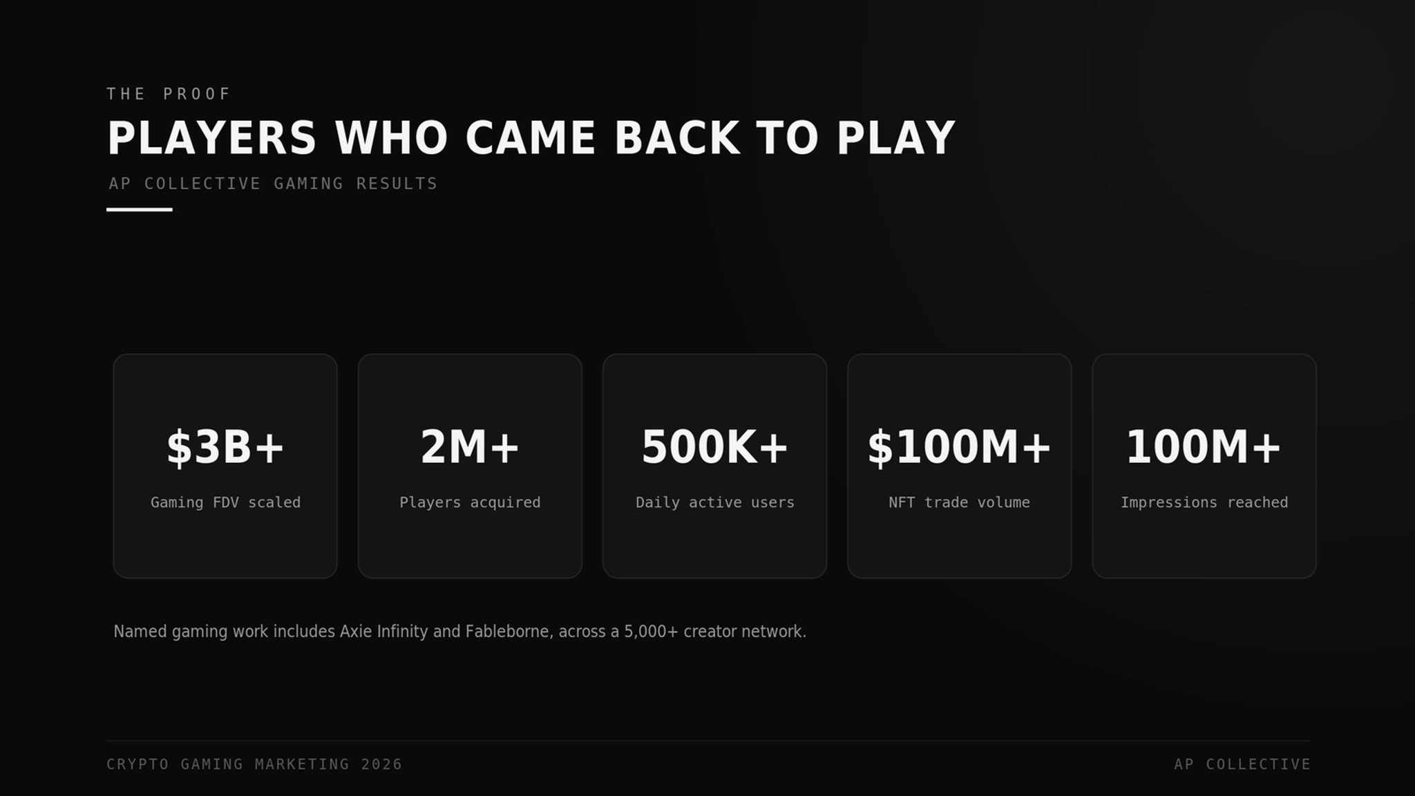 AP Collective crypto gaming results: $3B gaming FDV, 2M players, 500K daily active users