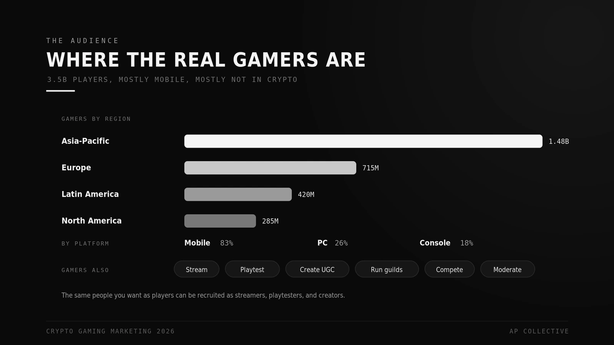 Where the real gamers are in 2026 by region and platform, and the services gamers offer like streaming and playtesting