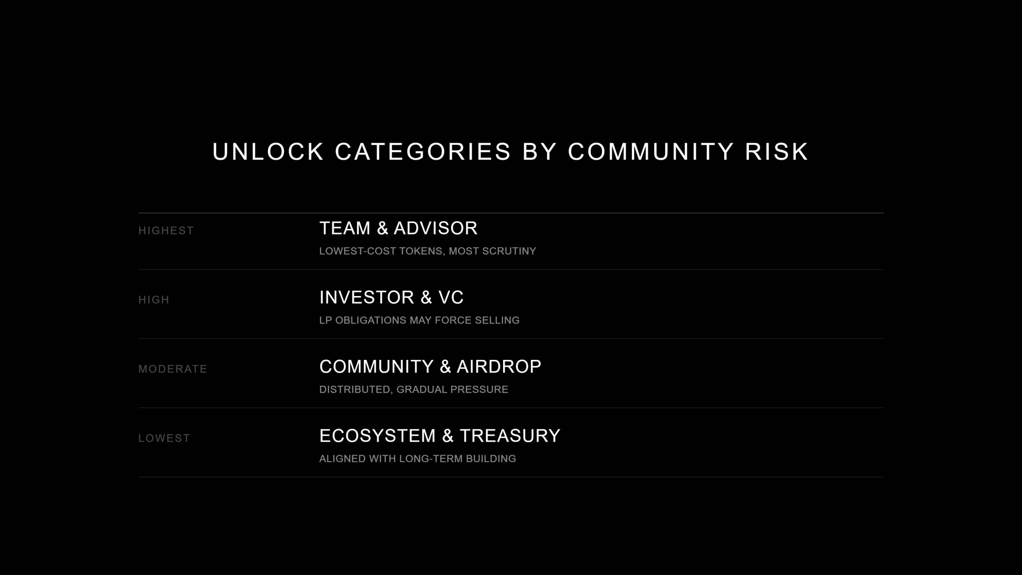 Ranked list, Highest: Team & Advisor (lowest-cost tokens, most scrutiny). High: Investor & VC (LP obligations may force selling). Moderate: Community & Airdrop (distributed, gradual pressure). Lowest: Ecosystem & Treasury (aligned with long-term building).