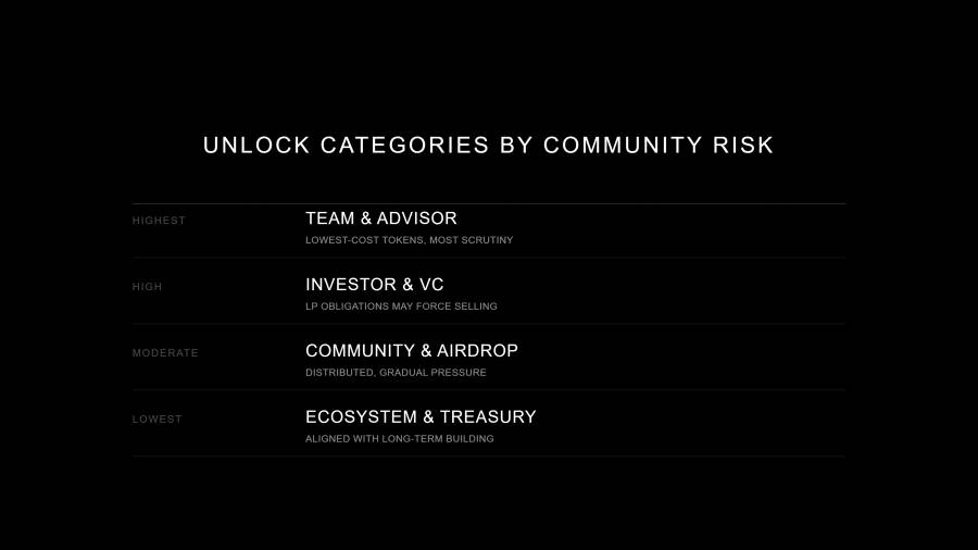 Ranked list, Highest: Team & Advisor (lowest-cost tokens, most scrutiny). High: Investor & VC (LP obligations may force selling). Moderate: Community & Airdrop (distributed, gradual pressure). Lowest: Ecosystem & Treasury (aligned with long-term building).