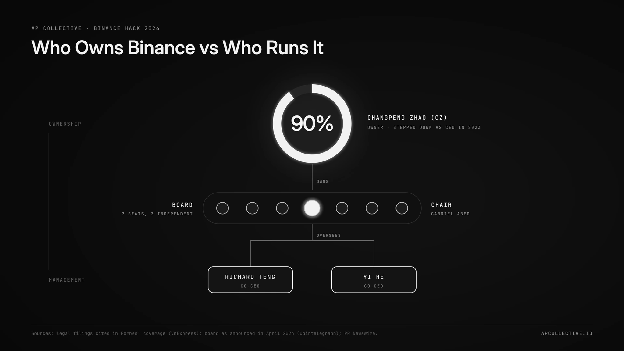 Who owns and runs Binance: CZ's 90% stake, the 7-seat board and co-CEOs