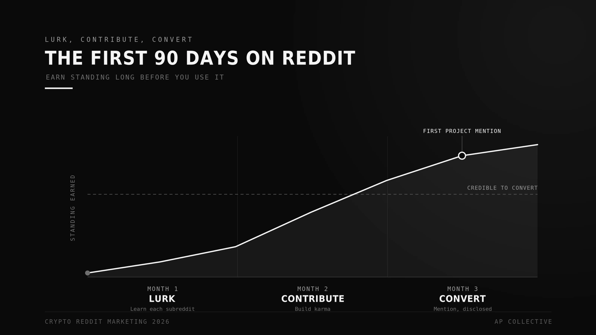A rising line chart of standing earned over the first 90 days on crypto Reddit: lurk in month one, contribute in month two, convert in month three