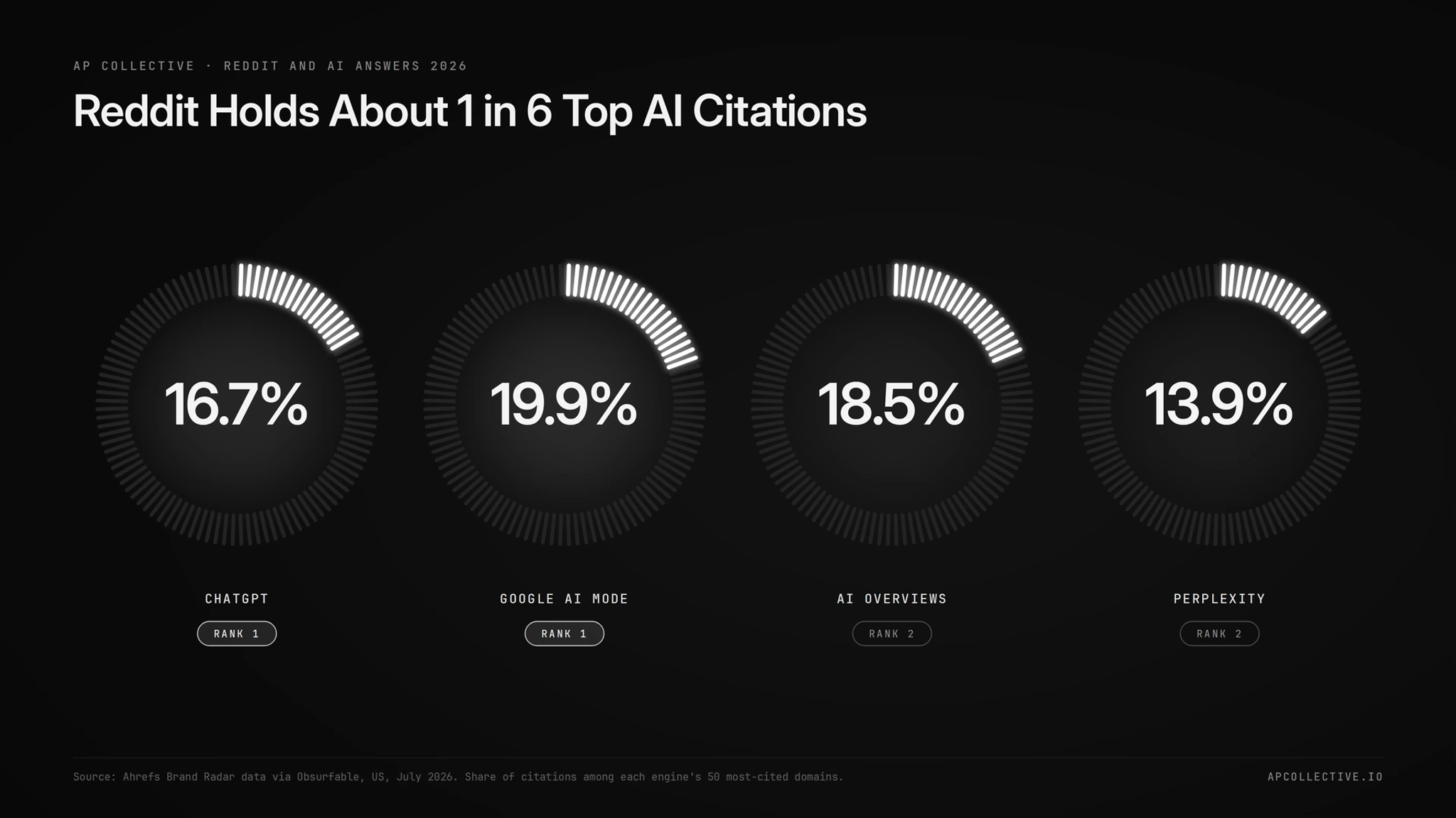 Reddit's share of top-cited sources in ChatGPT, Google AI Mode, AI Overviews and Perplexity