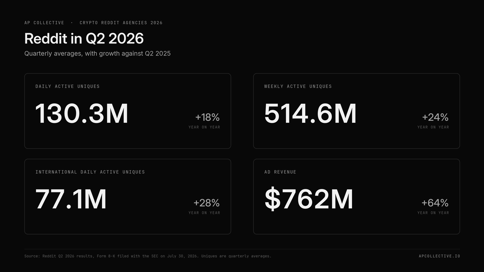 Reddit Q2 2026 metrics showing 130.3 million daily active uniques, up 18% year on year