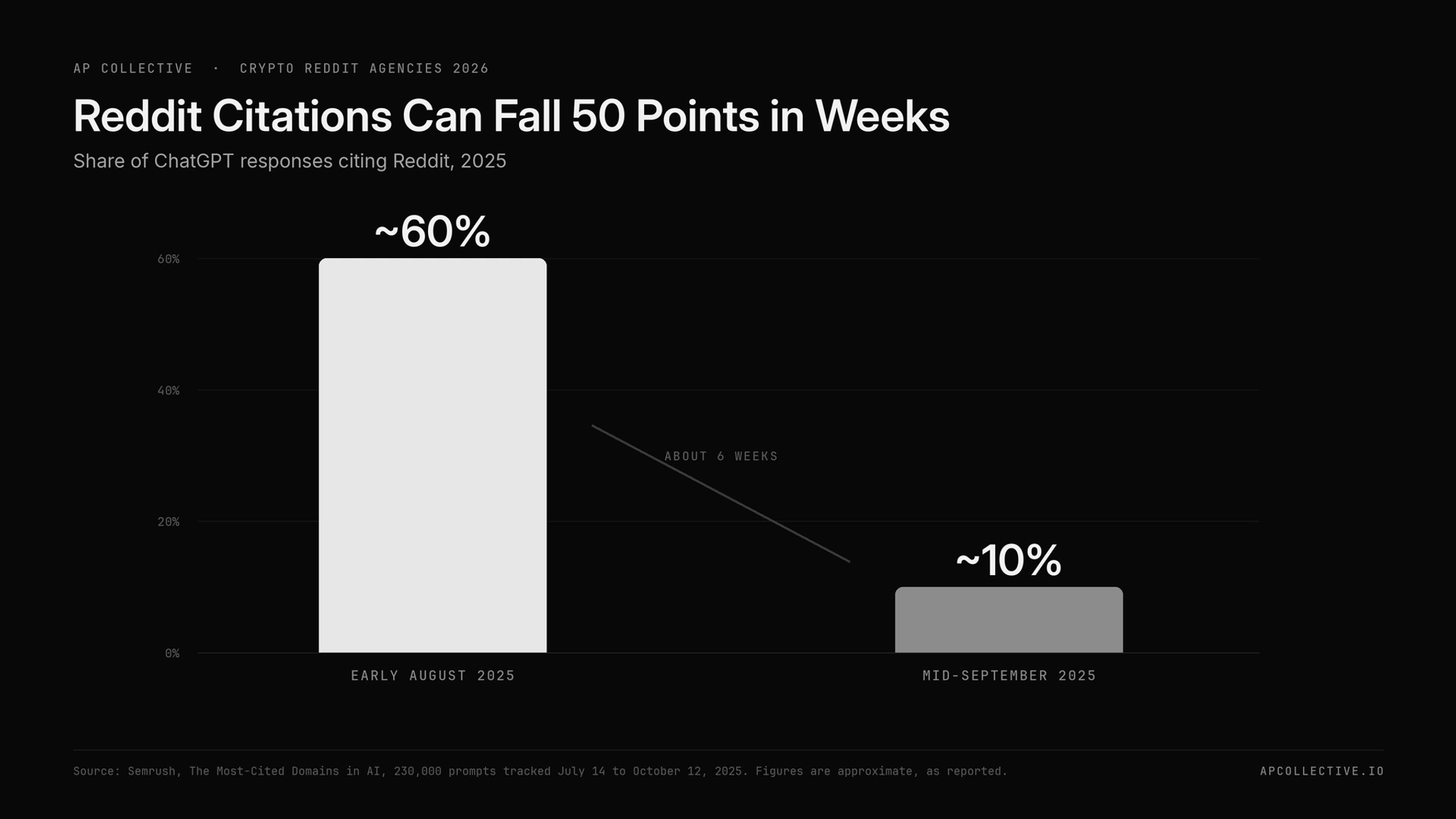 ChatGPT responses citing Reddit fell from close to 60% to around 10% in 2025