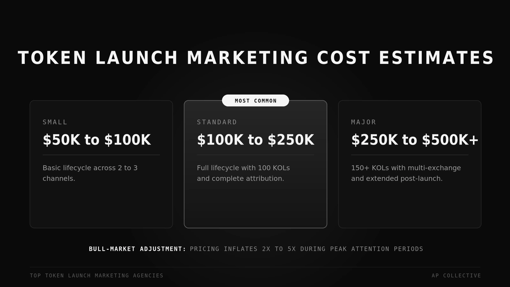 Token launch marketing cost estimates: small $50K to $100K, standard $100K to $250K, major $250K to $500K+