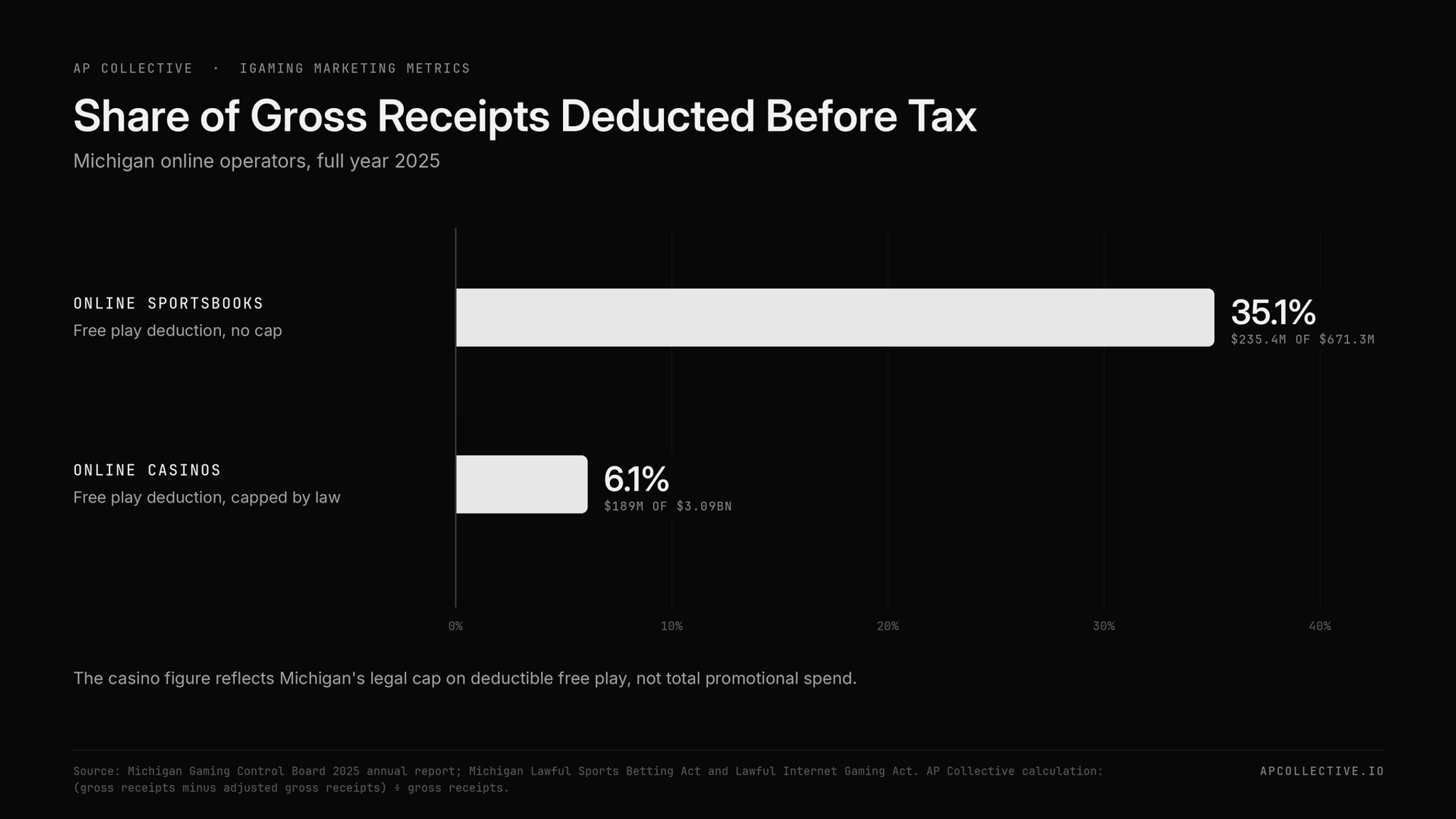 Michigan 2025 online sportsbooks deducted 35% of gross receipts versus 6% for online casinos