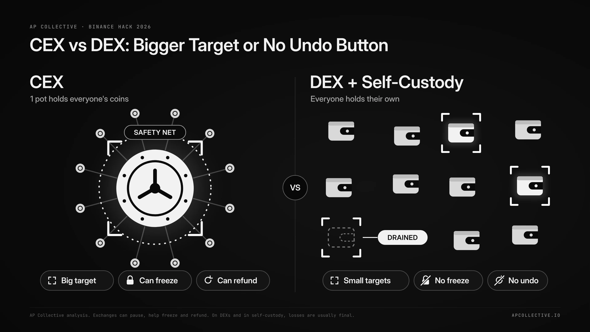 CEX vs DEX after the Binance hack: 1 big target with a safety net vs many small targets with no undo button