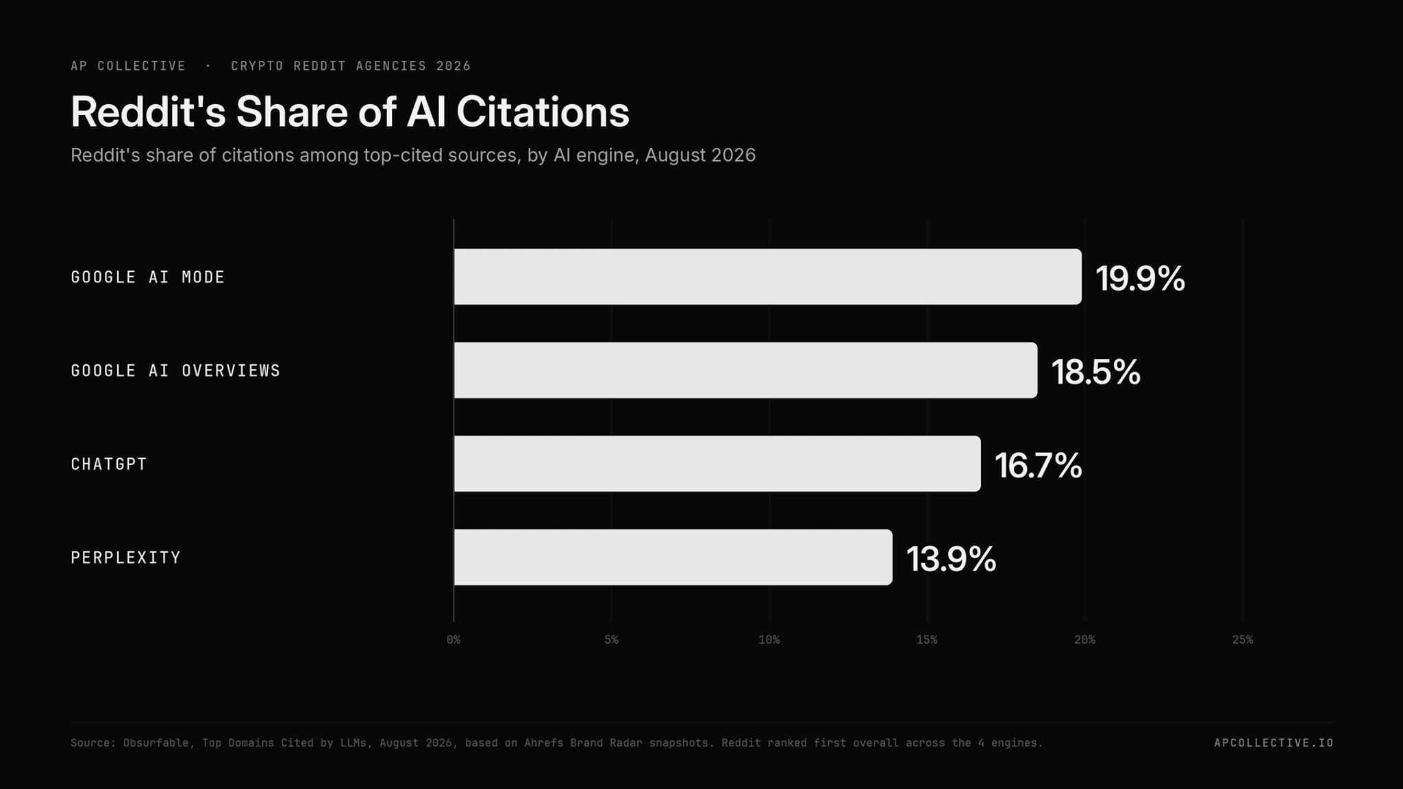Reddit share of AI citations by engine in August 2026, from 13.9% to 19.9%