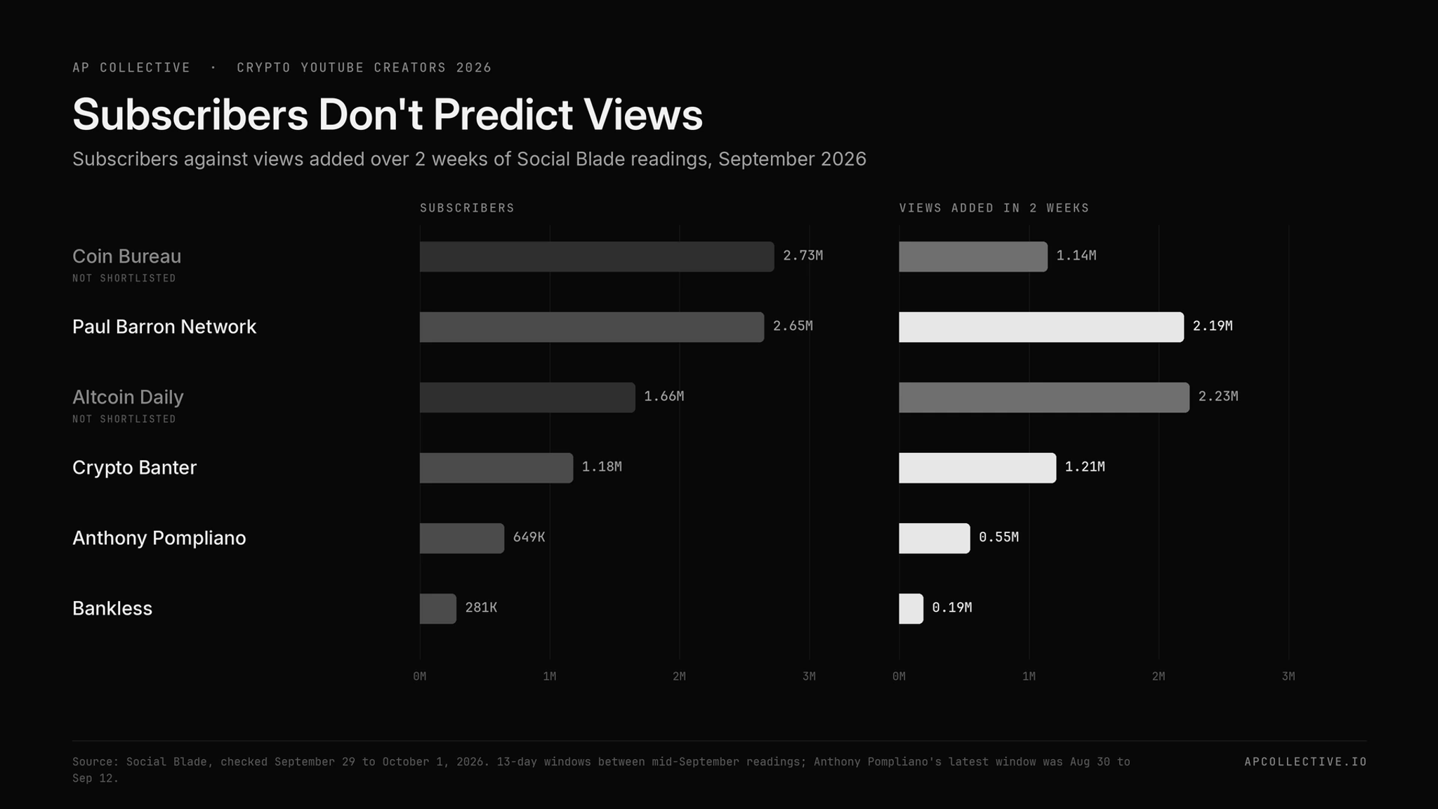 Subscribers against views added in 2 weeks for 6 crypto YouTube channels, October 2026