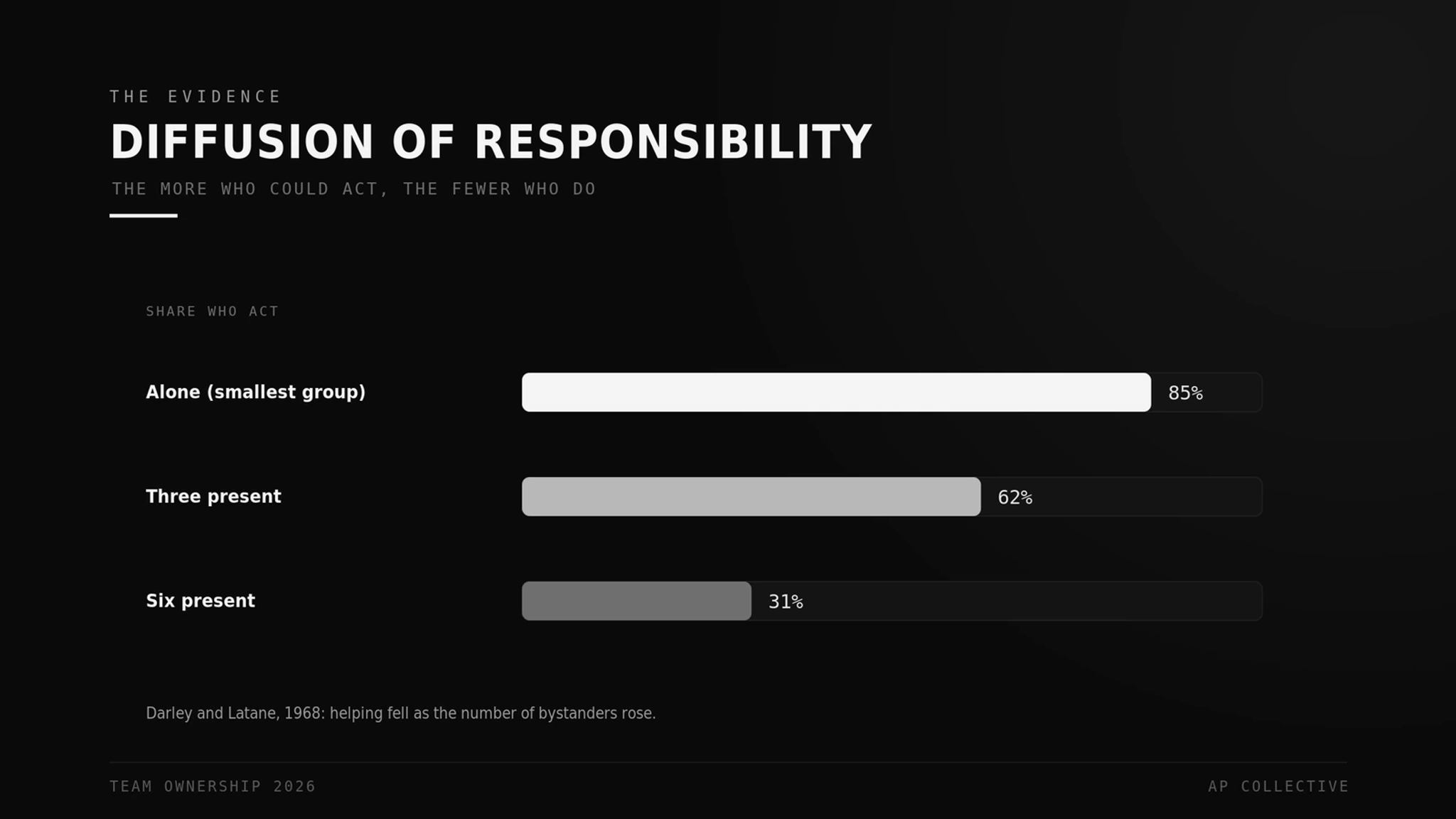 Diffusion of responsibility: helping falls as group size rises, from 85% to 31%
