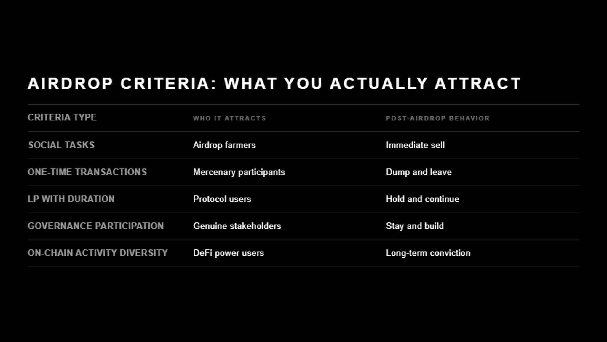 Black table titled "Airdrop Criteria: What You Actually Attract" with three columns — Criteria Type, Who It Attracts, Post-Airdrop Behavior. Social tasks attract airdrop farmers who immediately sell. One-time transactions attract mercenary participants who dump and leave. LP with duration attracts protocol users who hold and continue. Governance participation attracts genuine stakeholders who stay and build. On-chain activity diversity attracts DeFi power users with long-term conviction.