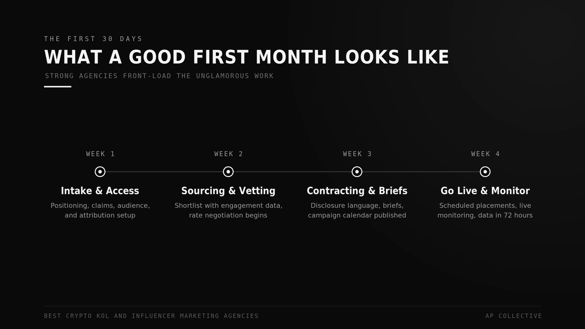 The first 30 days with a crypto KOL agency: intake, sourcing and vetting, contracting and briefs, go live and monitor