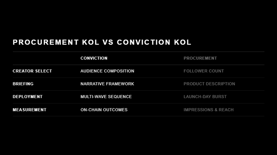 Procurement KOL vs Conviction KOL contrasting two approaches across four dimensions. Creator selection: audience composition (conviction) vs follower count (procurement). Briefing: narrative framework vs product description. Deployment: multi-wave sequence vs launch-day burst. Measurement: on-chain outcomes vs impressions and reach.