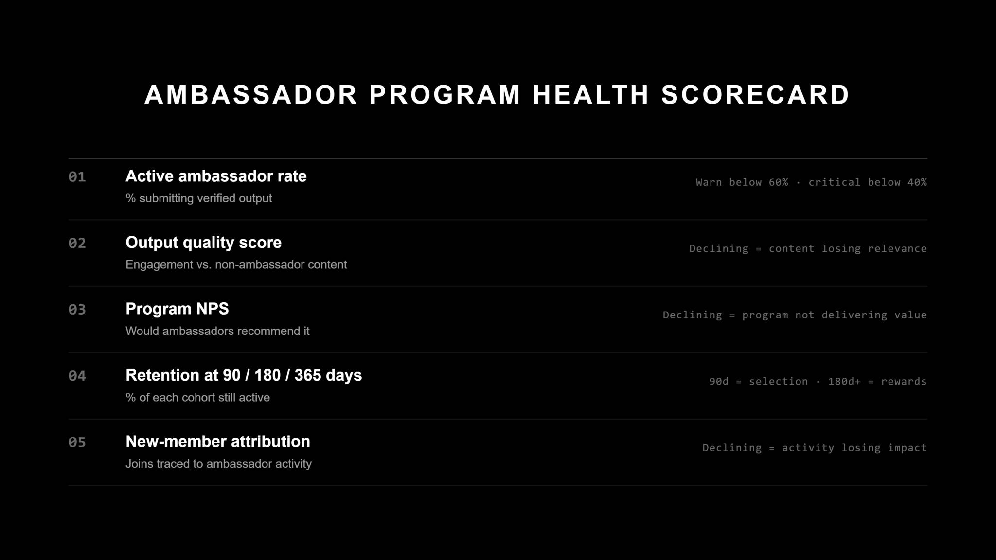 Black graphic titled "Ambassador Program Health Scorecard — Five Metrics to Track Monthly," listing five numbered metrics with warning thresholds: 01 Active ambassador rate (% submitting verified output) — warn below 60%, critical below 40%; 02 Output quality score (engagement vs. non-ambassador content) — declining means content losing relevance; 03 Program NPS (would ambassadors recommend it) — declining means program not delivering value; 04 Retention at 90/180/365 days (% of each cohort still active) — 90-day signals selection, 180-day-plus signals rewards; 05 New-member attribution (joins traced to ambassador activity) — declining means activity losing impact.