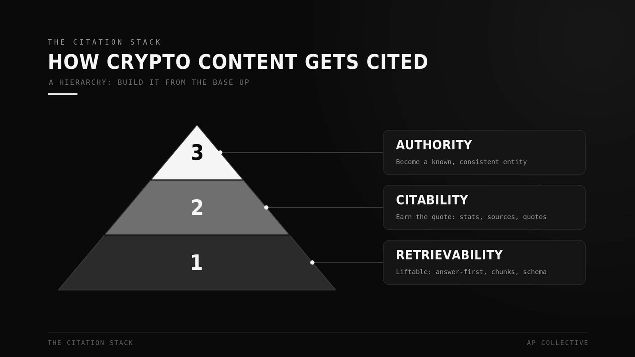 The Citation Stack for crypto AEO: retrievability, citability, and authority, built from the base up