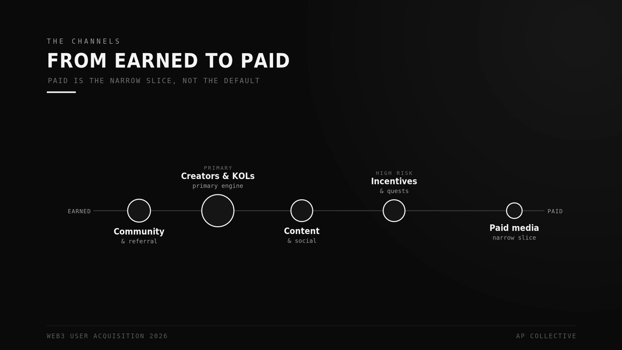A spectrum from earned to paid channels, with creators and KOLs as the largest node and paid media as the smallest, narrow slice