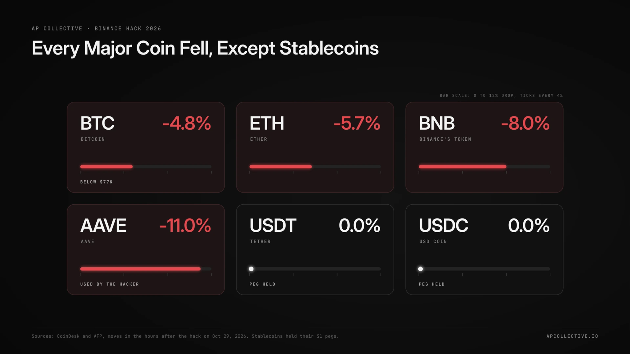 Crypto prices after the Binance hack: Bitcoin, Ether, BNB and AAVE fell while stablecoins held