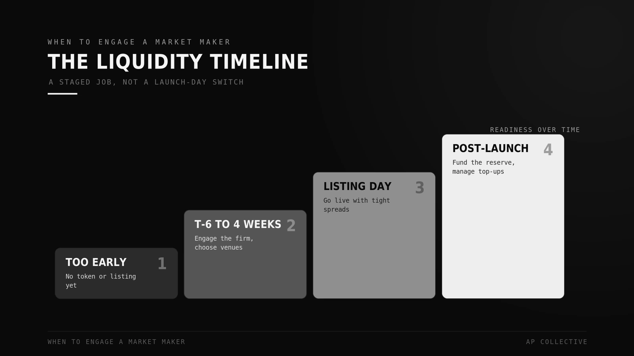 When to engage a crypto market maker, a staged timeline from too early to post-launch