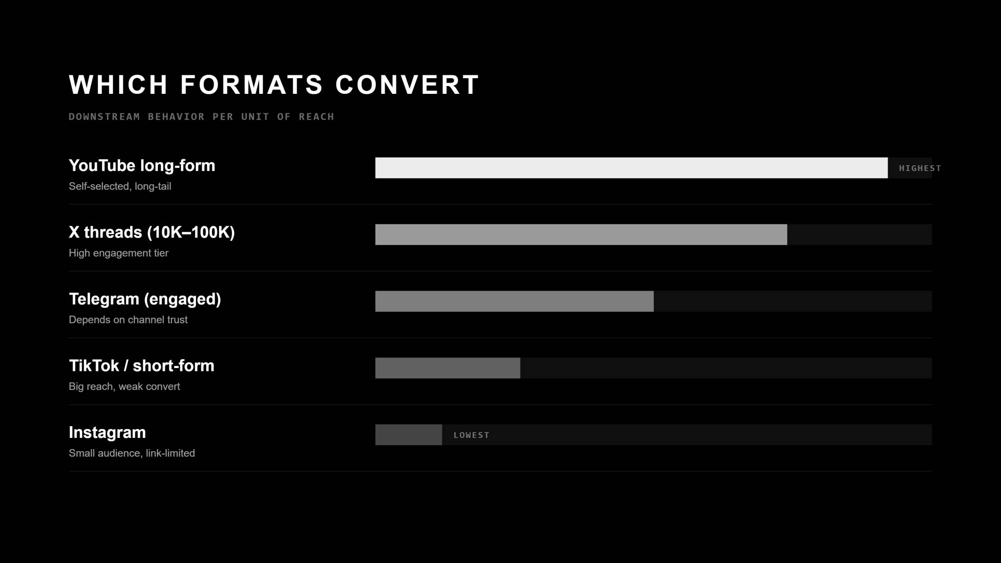 Black bar-chart graphic titled "Which Formats Actually Convert," ranking creator formats by downstream behavior per unit of reach across 500+ campaigns. From highest to lowest: YouTube long-form (deeply self-selected viewers, long-tail discovery), X threads 10K–100K (high engagement-rate tier, specific CTAs), engaged Telegram channels (high variance, depends on channel trust), TikTok/short-form (big reach, weak conversion except gaming), and Instagram (smallest crypto audience, link-limited).