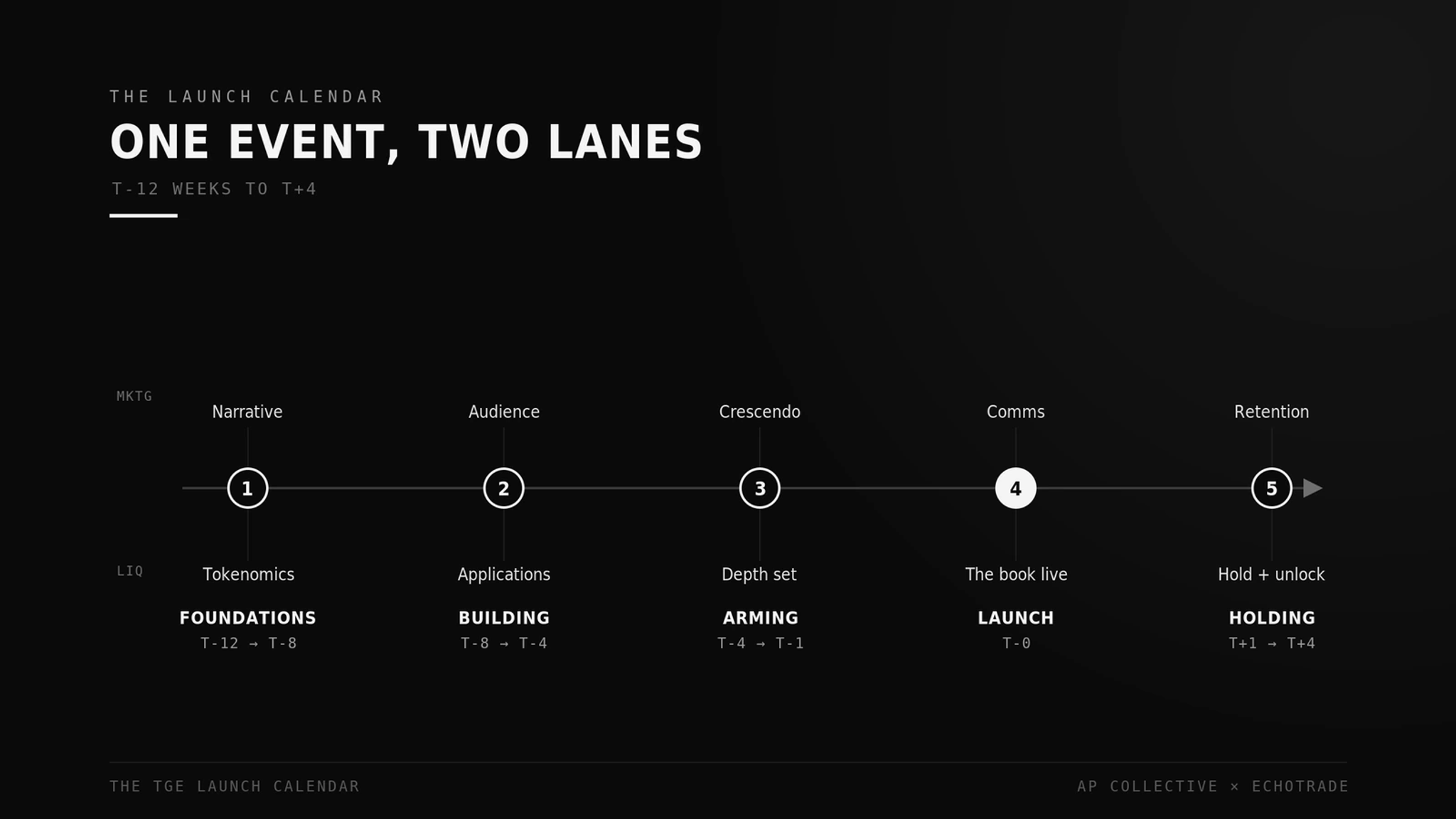 The Timeline - TGE launch timeline coordinating marketing and market making from twelve weeks before token launch to after