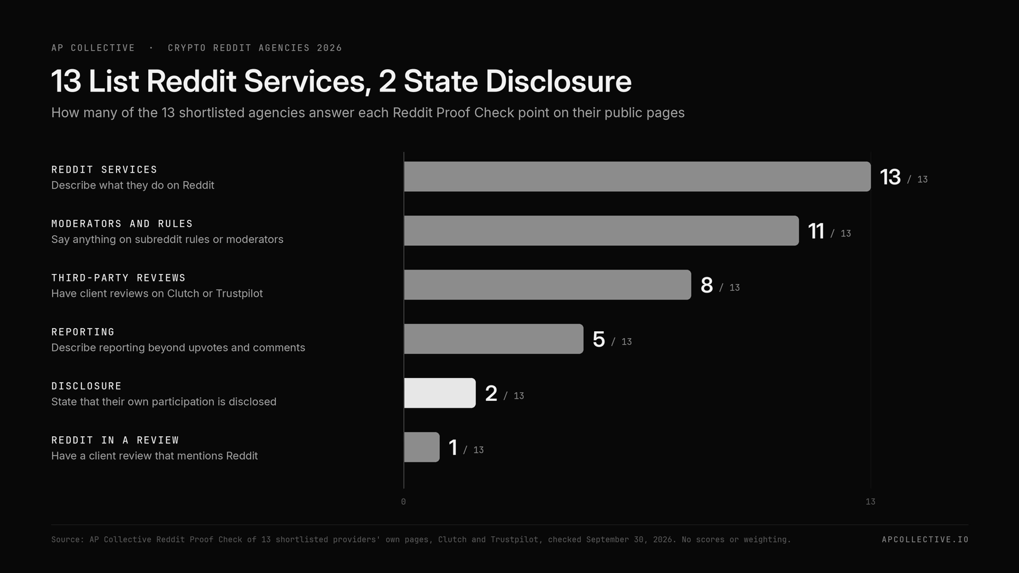 Reddit Proof Check results: 13 of 13 crypto Reddit agencies list services, 2 state disclosure