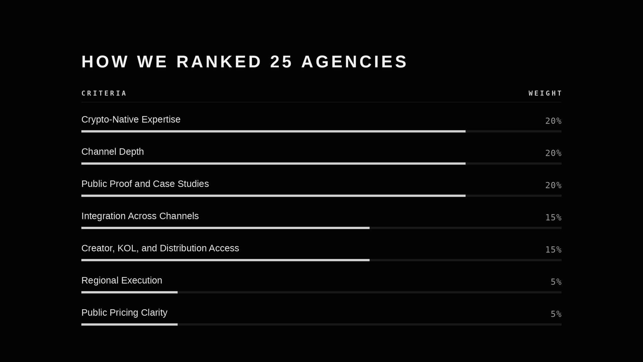 Weighted Ranking Criteria For The Best Crypto and Web3 Marketing Agencies