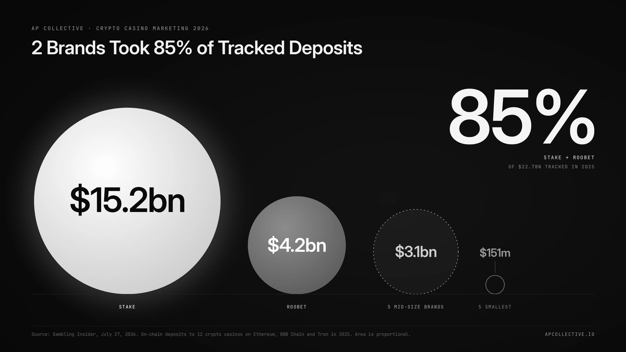 Stake and Roobet took 85% of $22.7bn in tracked 2025 crypto casino deposits
