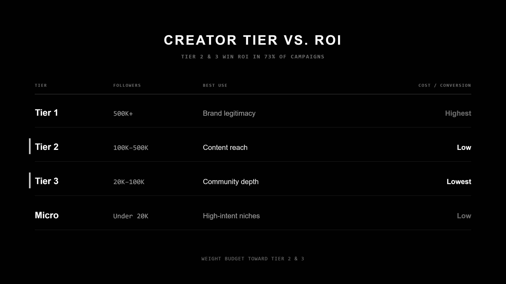 Black table titled "Creator Tier vs. ROI" with the subhead "Tier 2 & 3 beat Tier 1 on ROI in 73% of campaigns." Columns: Tier, Followers, Best Use, Cost Per Conversion. Tier 1 (500K+): brand legitimacy and broad awareness, highest cost per conversion. Tier 2 (100K–500K, highlighted): substantive content reach, low cost. Tier 3 (20K–100K, highlighted): community-level penetration, lowest cost. Micro (under 20K): niche, high-intent pockets, low cost. Footer: budget weights toward Tier 2 and 3, where cost-per-downstream-behavior is lowest.
