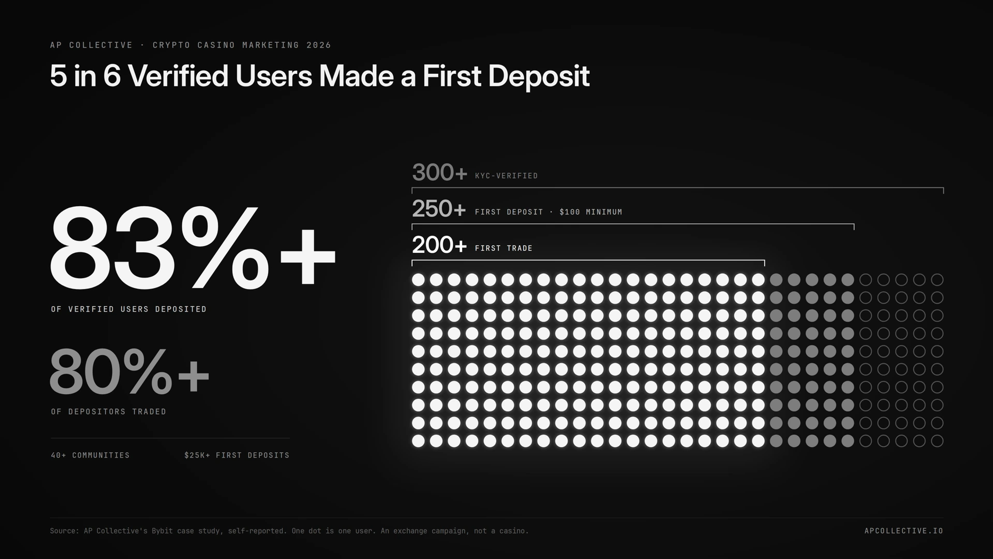 83% of KYC-verified users made a first deposit in AP Collective's Bybit campaign