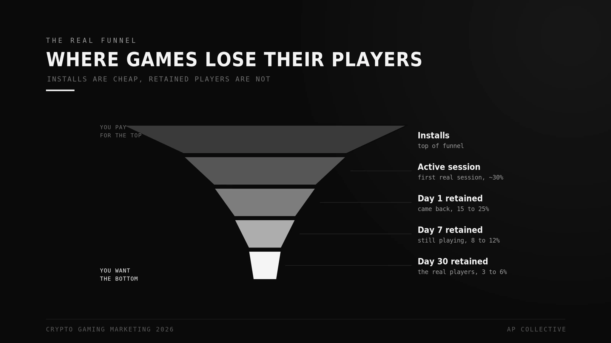 Crypto gaming player retention funnel from installs to day 30 retained players