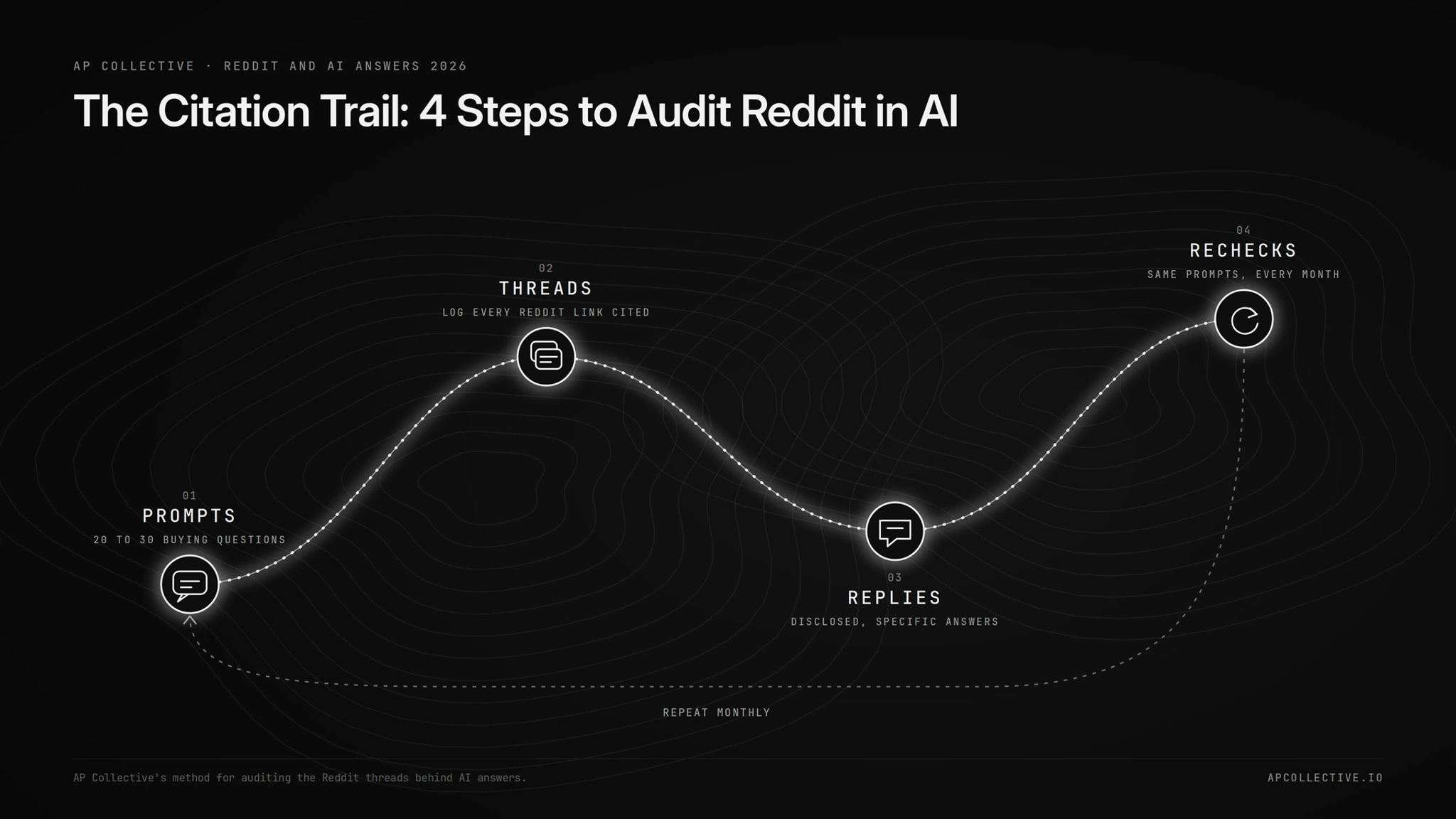 The Citation Trail: AP Collective's 4-step audit of Reddit threads cited in AI answers