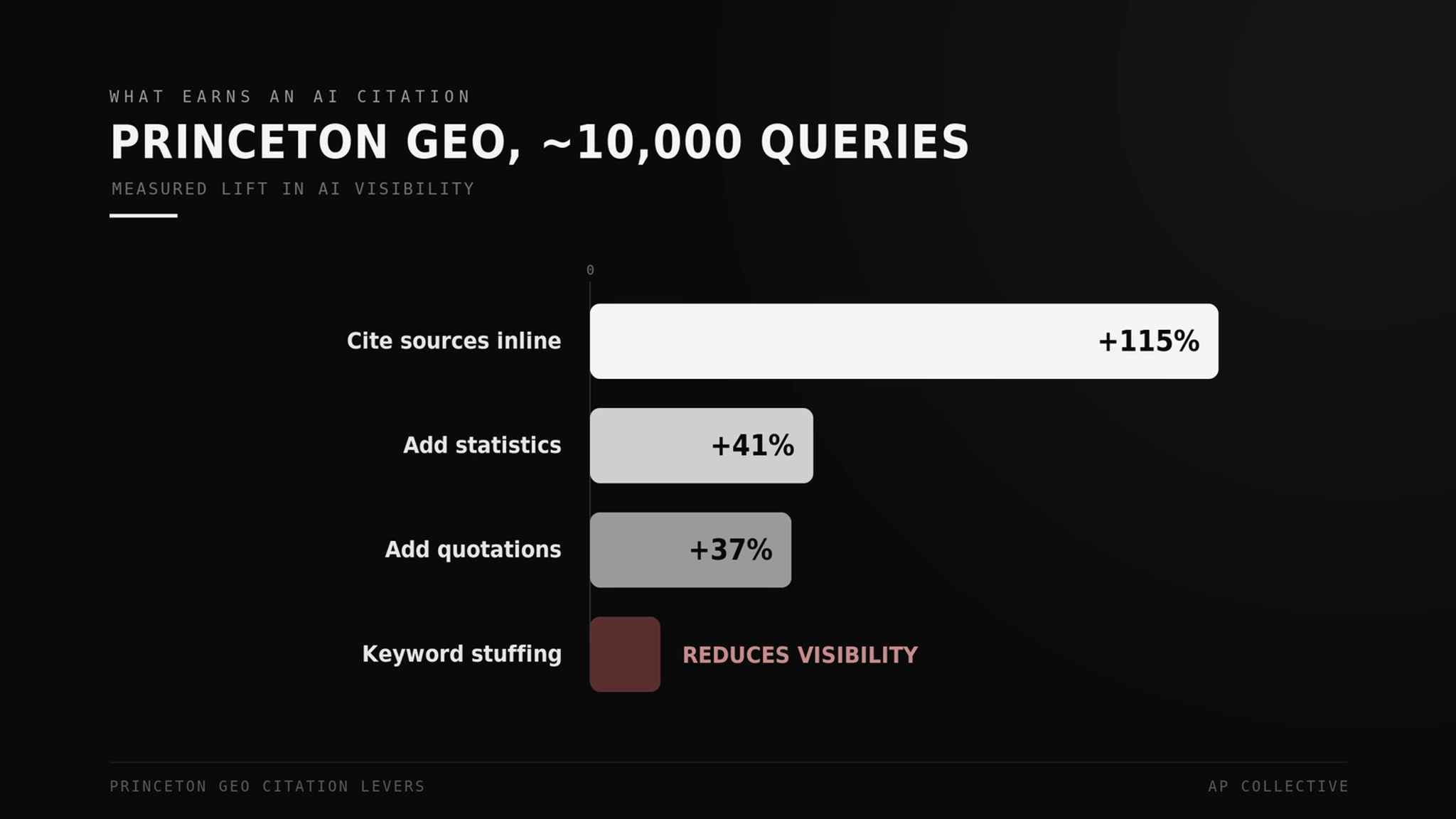 What earns an AI citation, from the Princeton GEO study: sources, statistics, and quotations