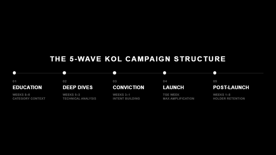 The 5-Wave KOL Campaign Structure" showing a horizontal timeline of five phases: 01 Education (weeks 8–6, category context), 02 Deep Dives (weeks 5–3, technical analysis), 03 Conviction (weeks 3–1, intent building), 04 Launch (TGE week, max amplification), and 05 Post-Launch (weeks 1–8, holder retention).